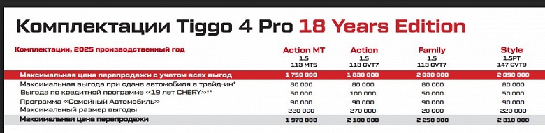 В России начались официальные кроссоверов Chery Tiggo 4 Pro 2025 года