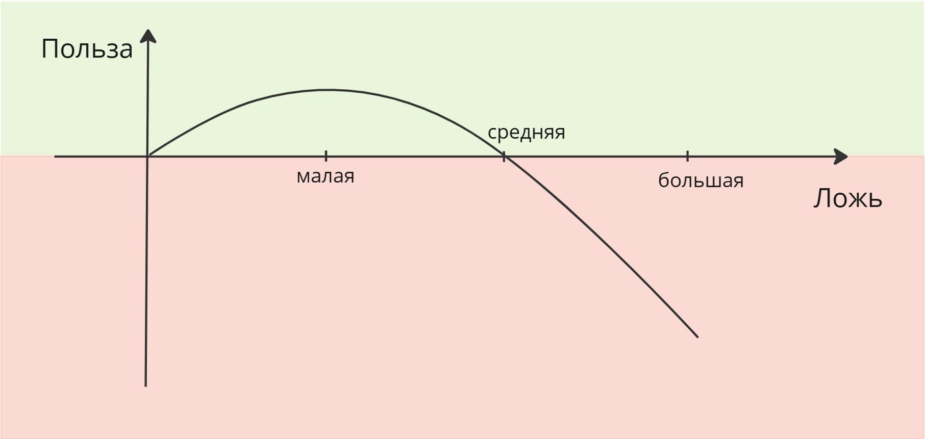 Зависимость пользы от лжи