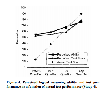 Самооценка способностей, самооценка выполнения теста и реальный результат теста на логику из оригинальной статьи 
