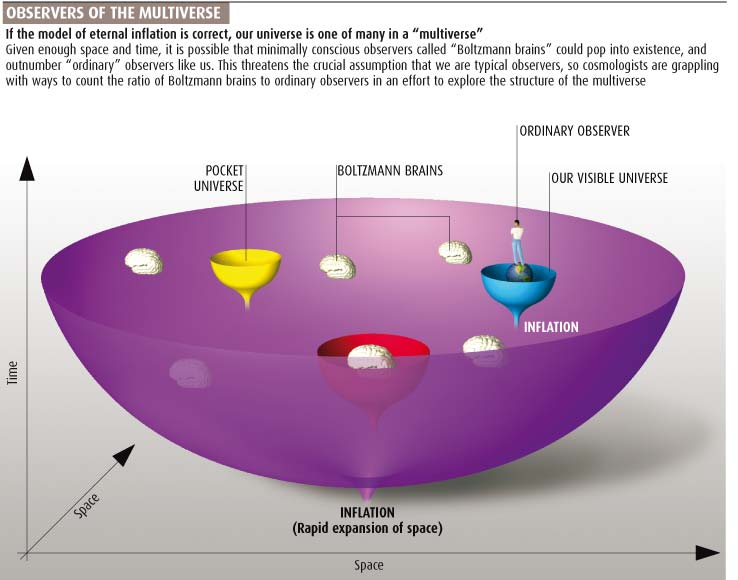 Гипотеза космологической мультивселенной не даёт меры количества вселенных с больцмановскими мозгами и вселенных с нормальными наблюдателями