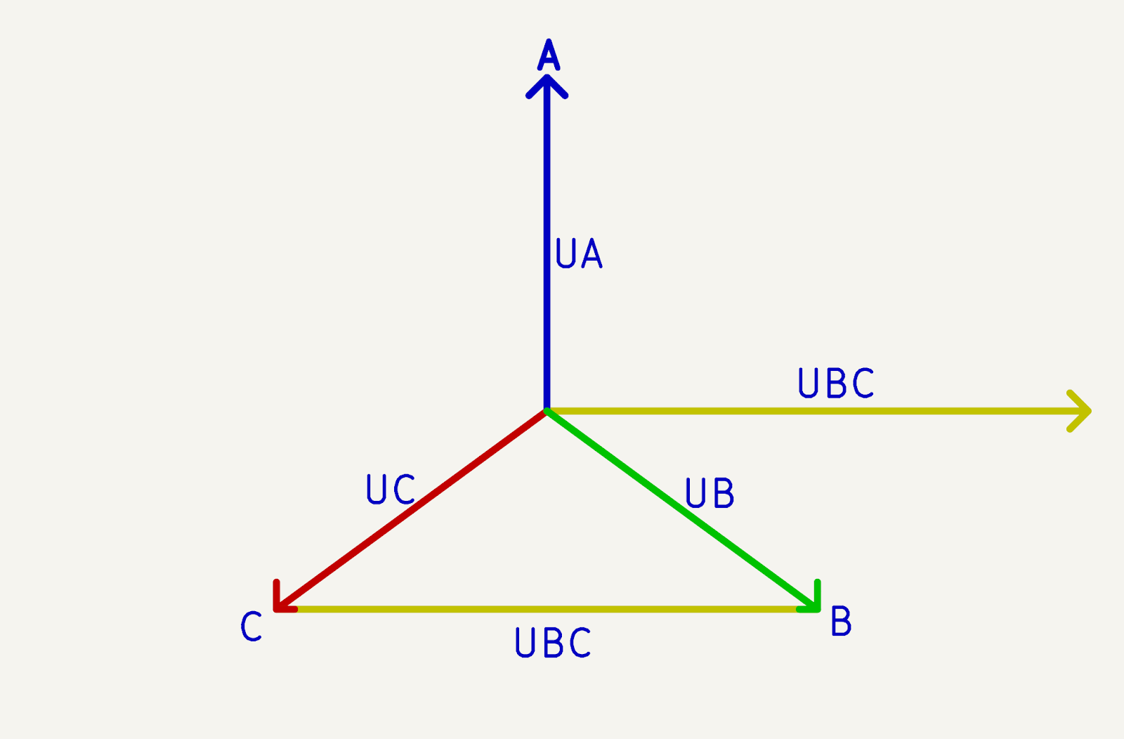 Фазовая диаграмма исторического способа вычисления реактивной мощности путем перемножения тока фазы на разность напряжений противоположных фаз, таким образом, получался необходимый сдвиг фаз в 90 градусов. 