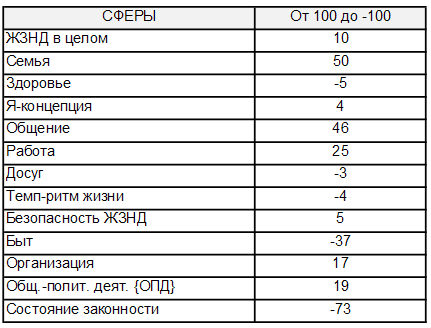 Удовлетворенность жизнедеятельностью и базовыми сферами среднего города России в 1996 году