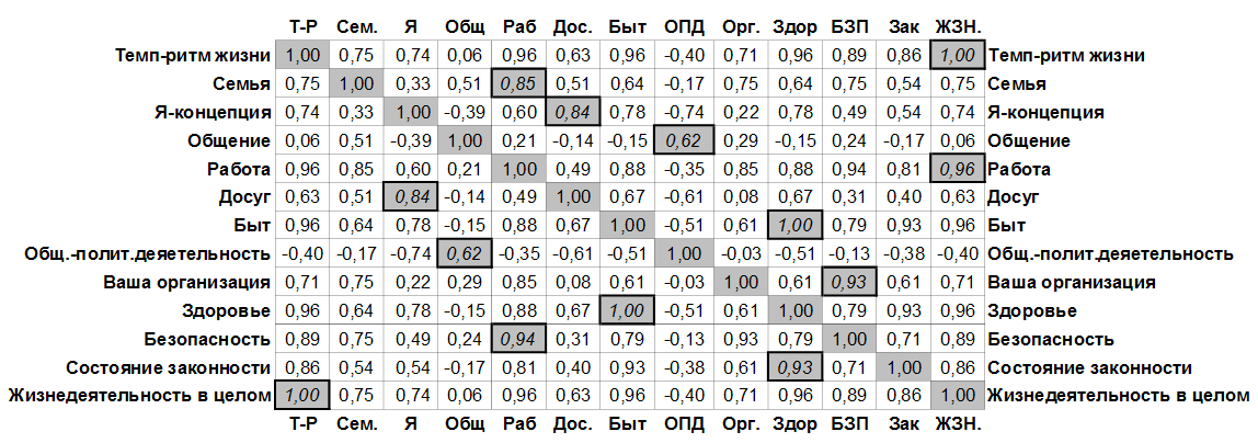 Матрица корреляций удовлетворенности жизнедеятельностью и базовыми сферами