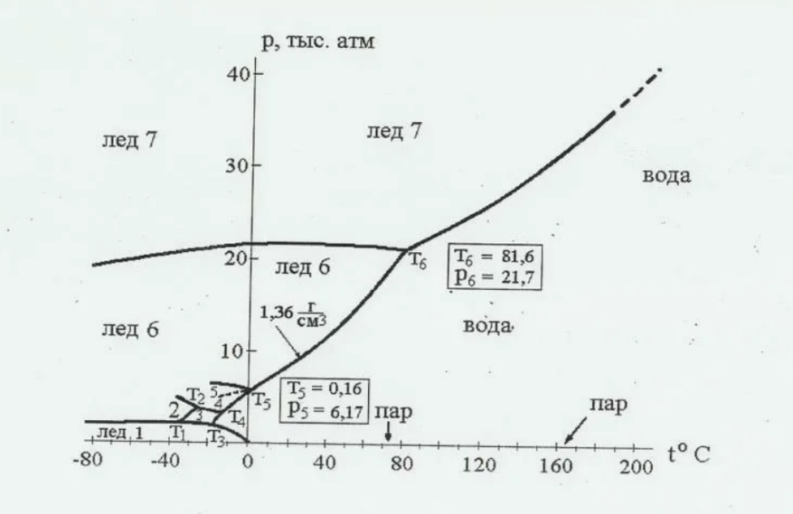Можно ли сделать воду твёрдой, если просто сжать её механически? - 3