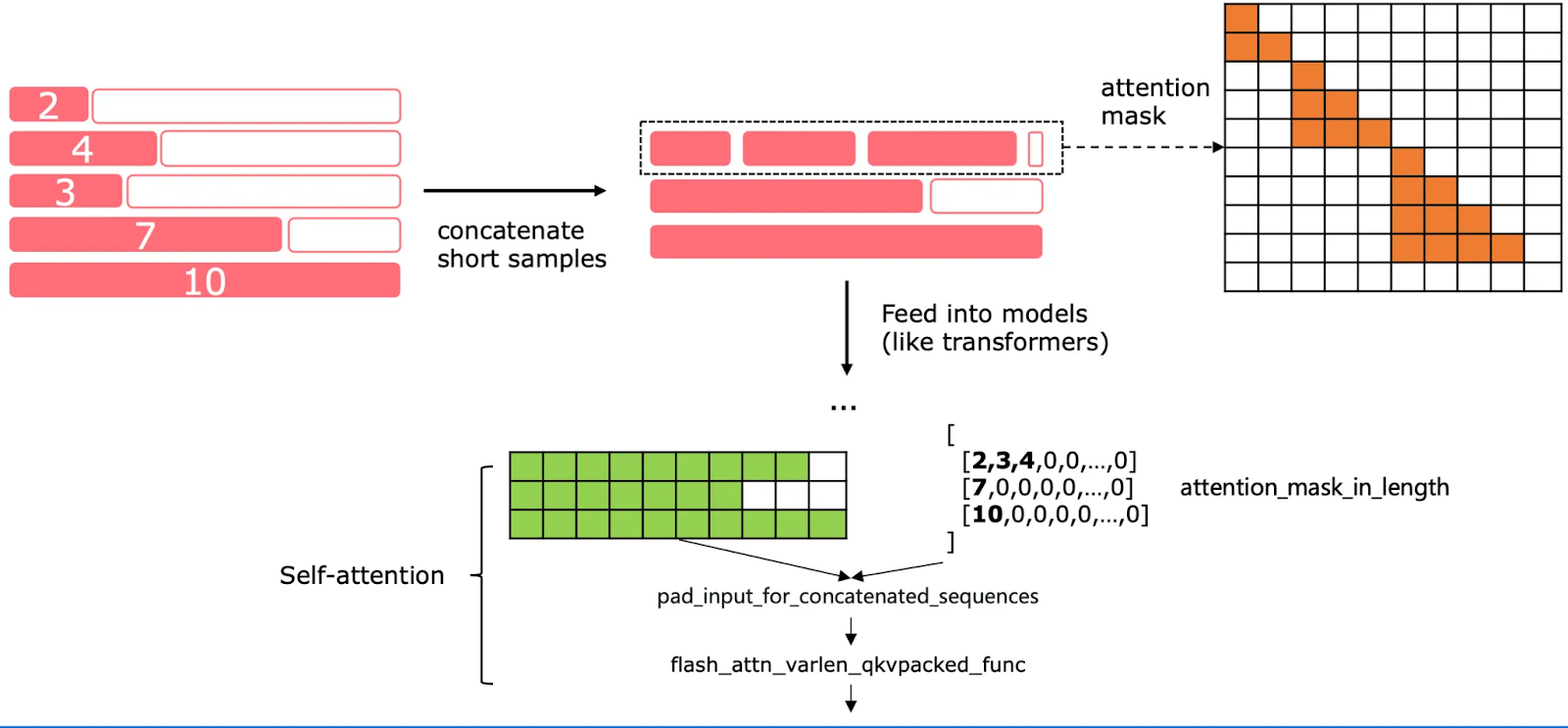 Визуализация маскирования примеров в последовательности