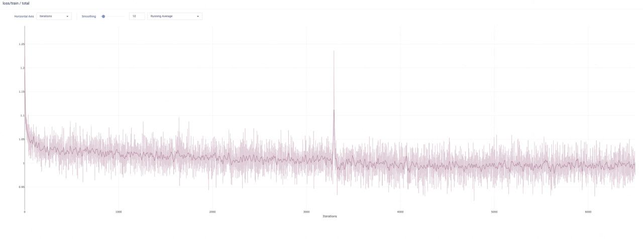 График train loss для Stage 1. В ходе обучения возникали кратковременные всплески лосса (loss spikes), которые не привели к ухудшению метрик