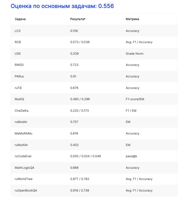Результаты MERA для Qwen-2.5-32B-it как бейзлайн для сравнения