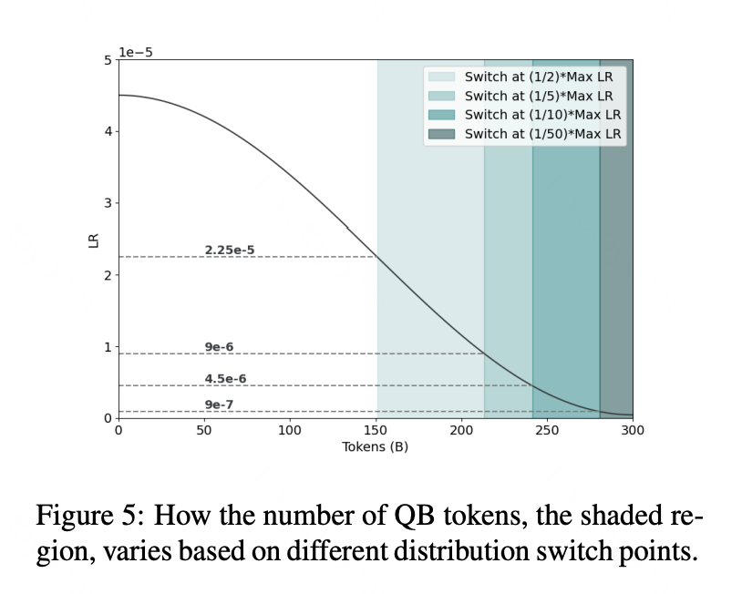 Визуализация оптимального момента переключения Stage 1 → Stage 2 в зависимости от learning rate