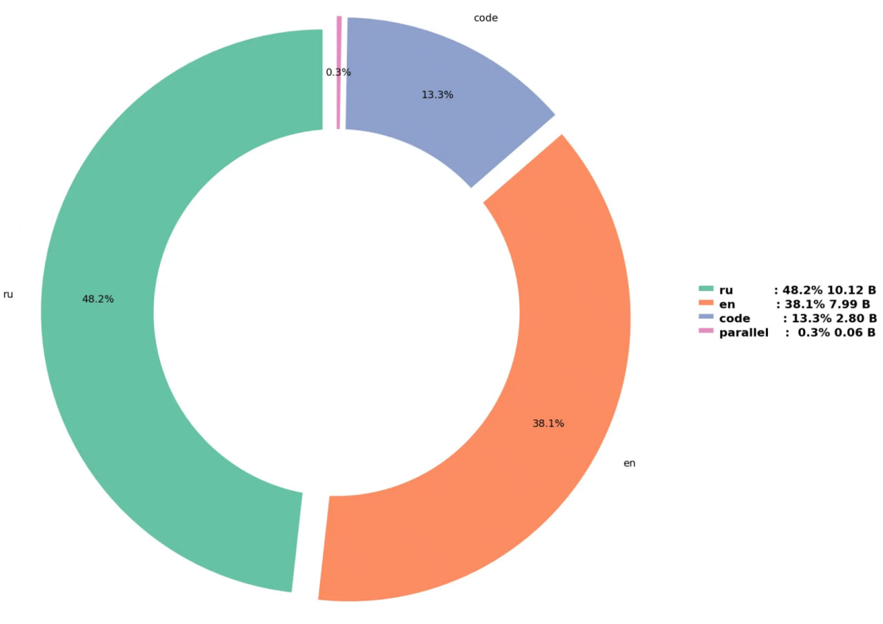 Распределение Stage 2 по языкам