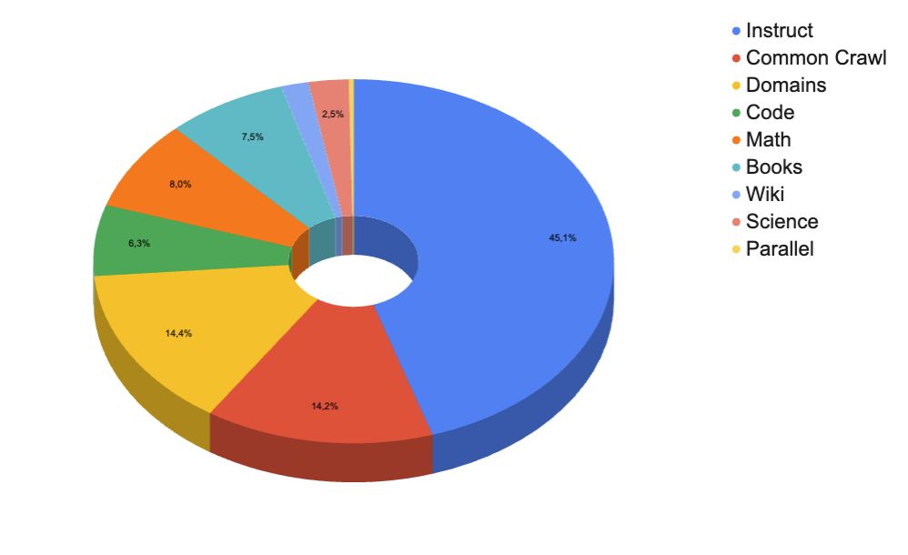 Распределение второй стадии предобучения (Stage 2) по типам источников