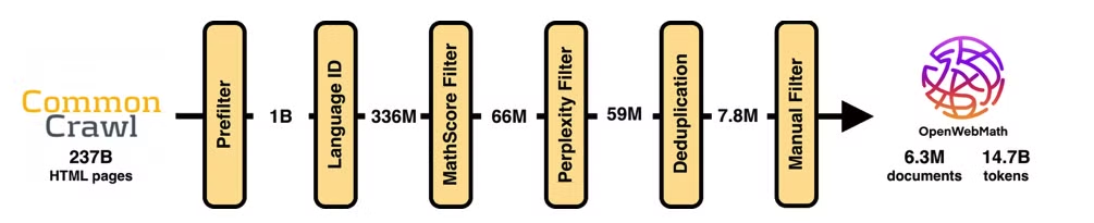 Пайплайн сбора математического корпуса OpenWebMath