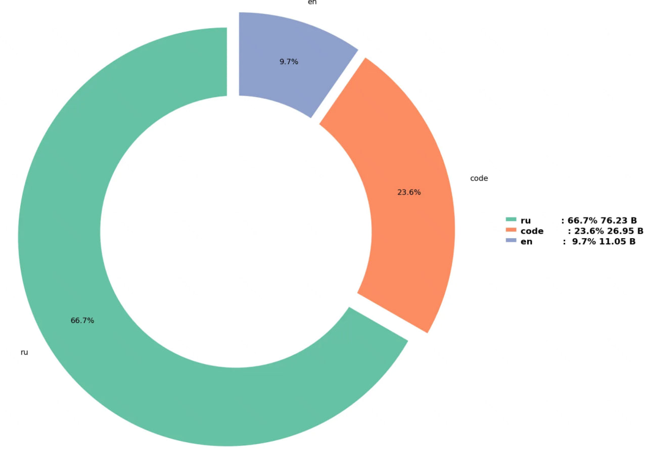 Распределение языков в первой стадии предобучения (Stage 1)
