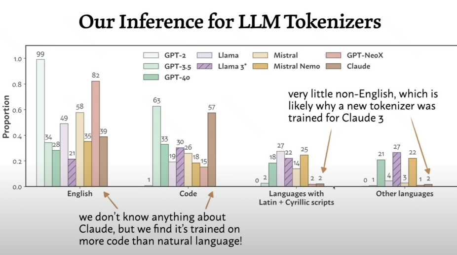 Распределение весов доменов у различных моделей с помощью атаки на токенизаторы