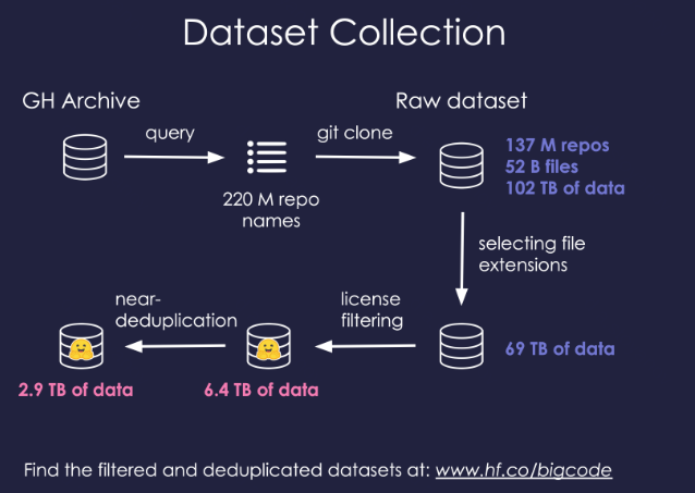 Пайплайн очистки The Stack