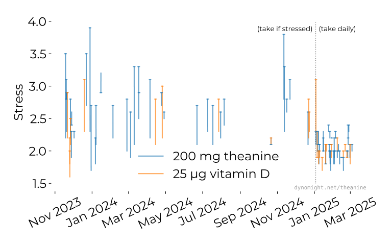 Мой 16-месячный эксперимент с теанином - 6