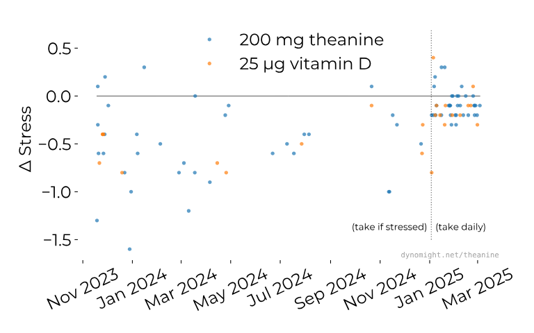 Мой 16-месячный эксперимент с теанином - 7