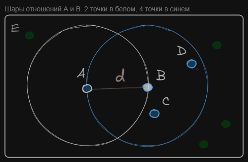 Шары отношений между A и B. 2 точки внутри белого шара (A, B) и 4 точки внутри синего (A, B, C, D).