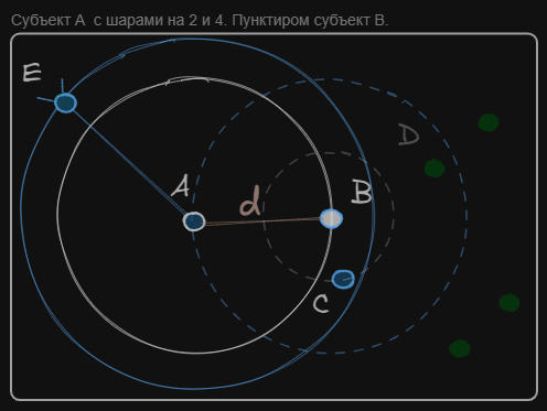Субъект А с двумя шарами на 2 и 4 точки. Субъект B — шары пунктиром.