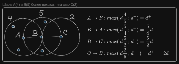 Шары A и B более схожи (ранги 4 и 5), чем шар C (ранг 2). Выброс С проигрывает A, B в приоритете.