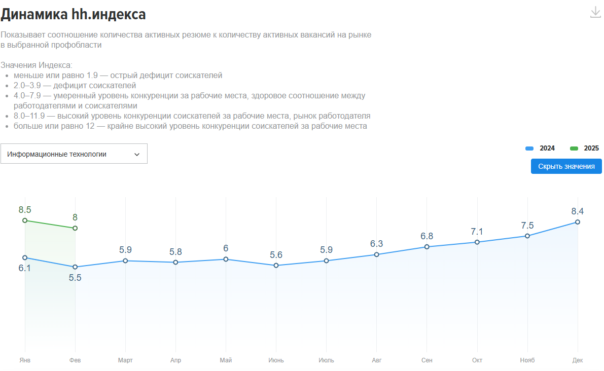 Как мы видим в 2025 году в среднем на одну IT вакансию приходится 8 - 8.5 кандидатов