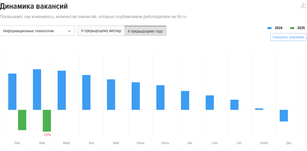 Динамика вакансий в 2024 - 2025 году тоже не вселяет оптимизм
