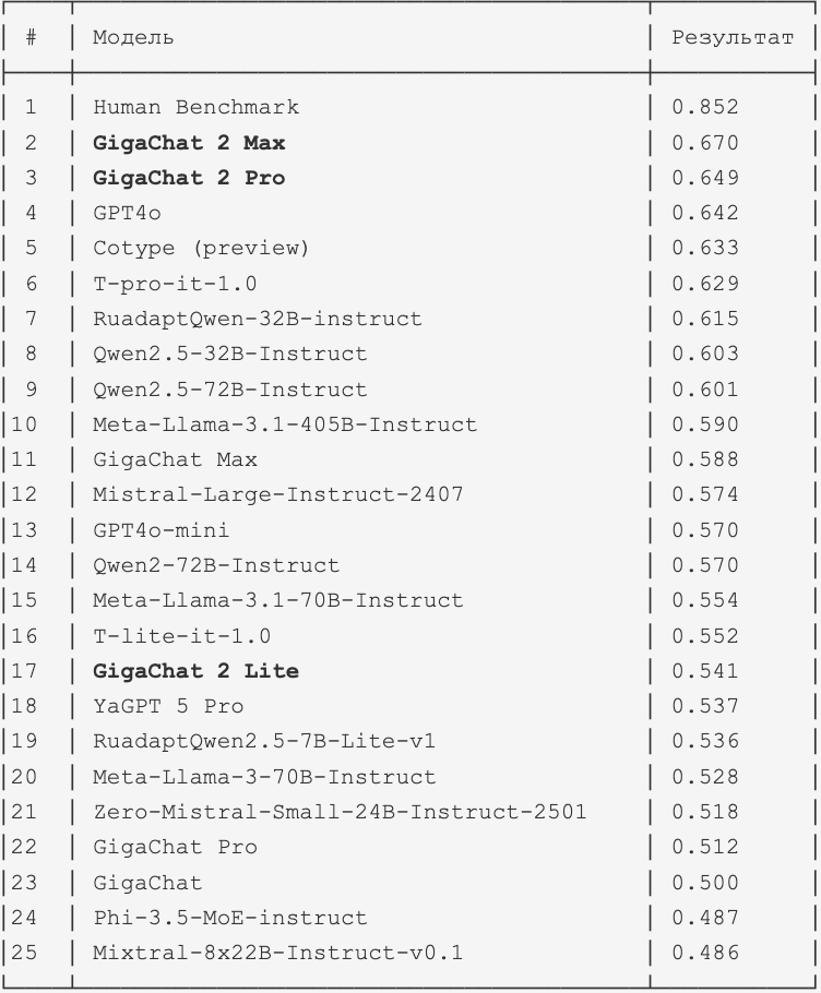 Расширенный бенчмарк MERA
