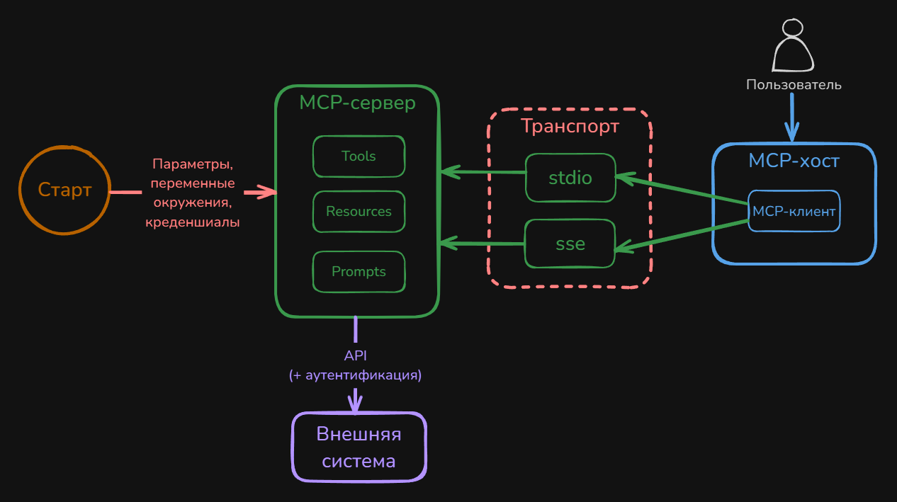 Взаимодействие MCP-сервера с внешним миром