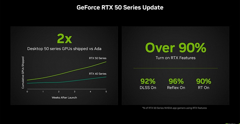 Nvidia решила показать, что видеокарты GeForce RTX 50 продаются очень даже хорошо, но сделала компания это посредством очень некорректного сравнения