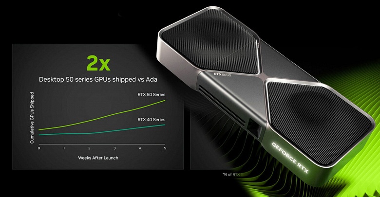 Nvidia решила показать, что видеокарты GeForce RTX 50 продаются очень даже хорошо, но сделала компания это посредством очень некорректного сравнения