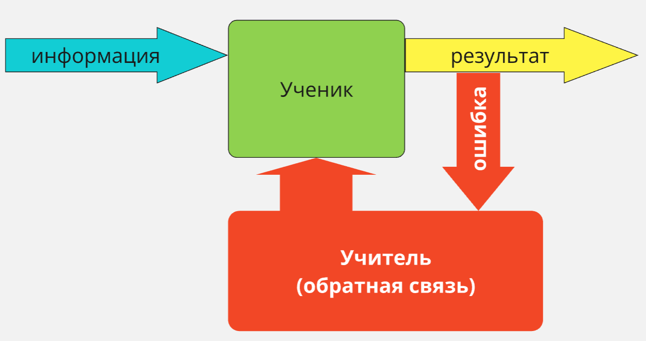 Схема обучения