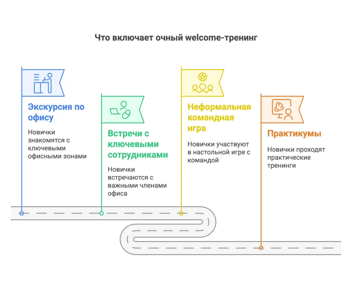 Почему первые дни новичка решают всё - 3