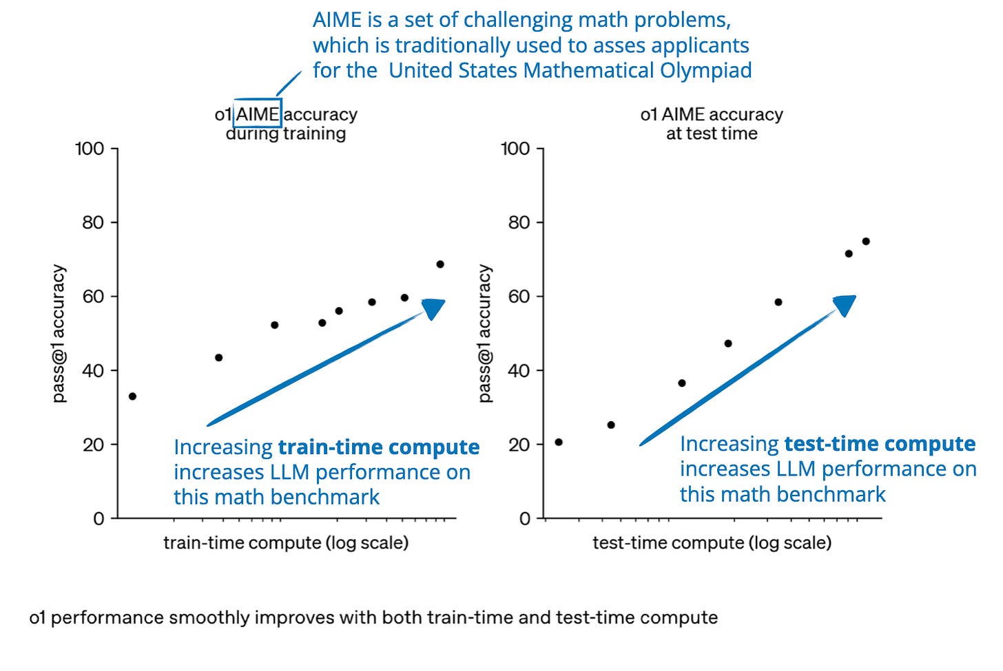 Источник: https://openai.com/index/learning-to-reason-with-llms/