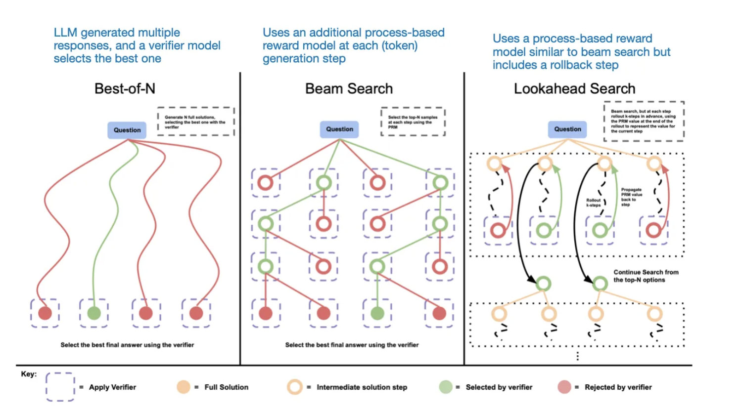 Источник: аннотированная схема из статьи LLM Test-Time Compute