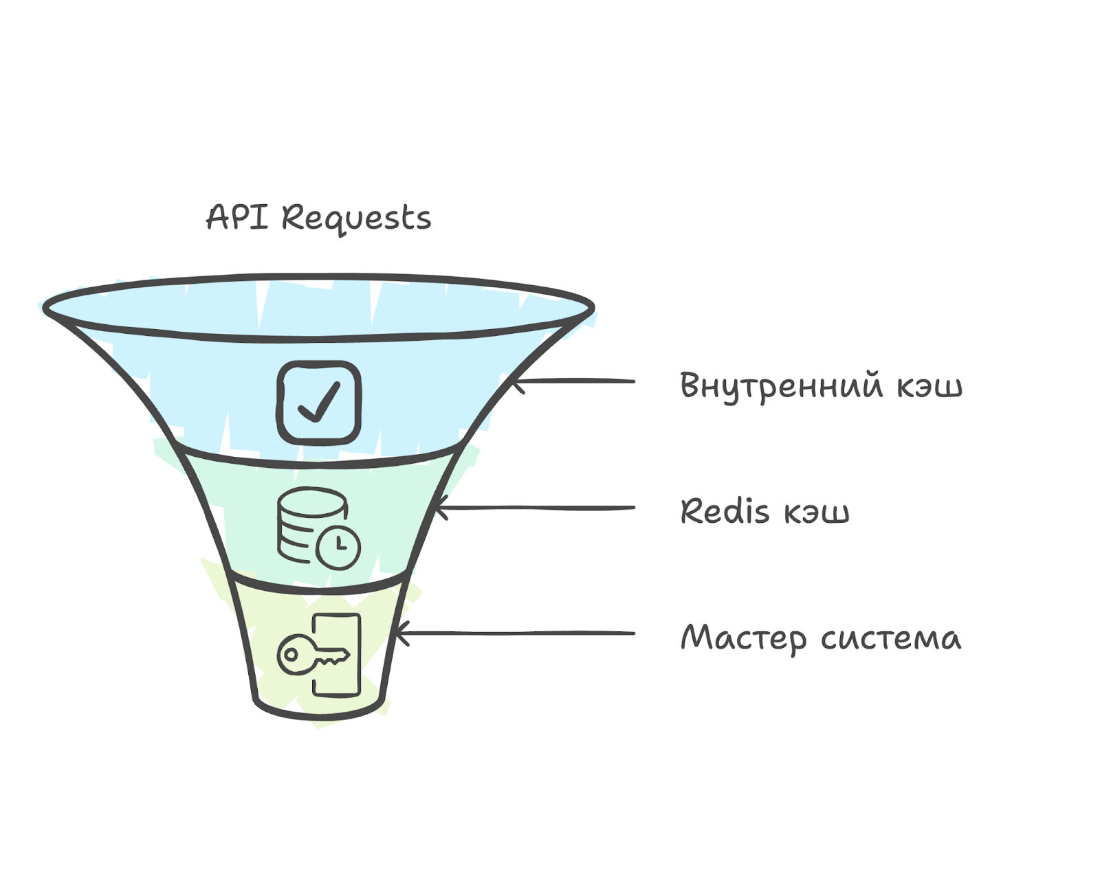 15 мс на ответ: как мы добились высокой скорости работы API Gateway - 3