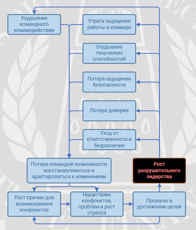 Когда разрушительное лидерство усиливает само себя и ухудшает ситуацию