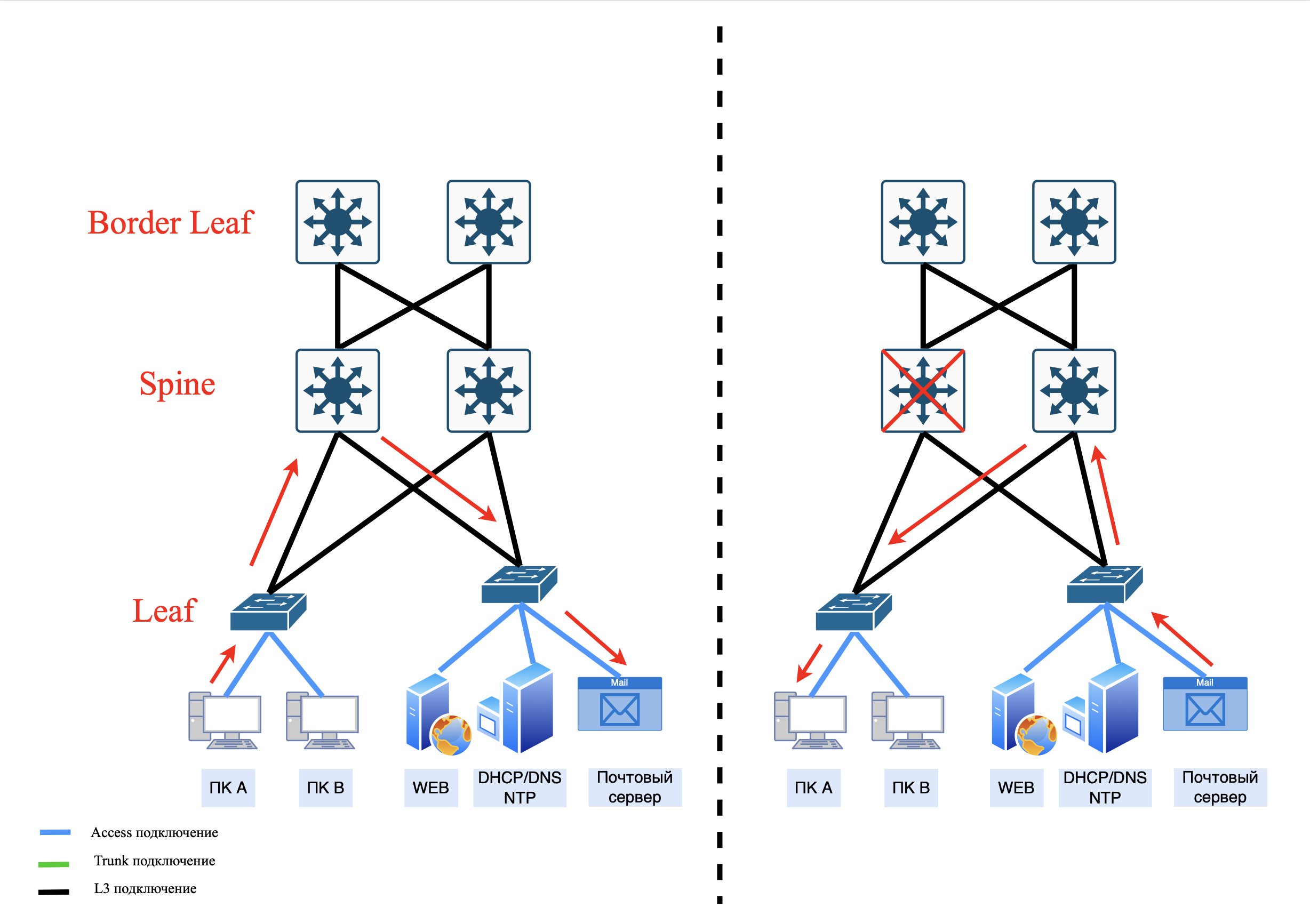 Перестроение Clos при обрыве