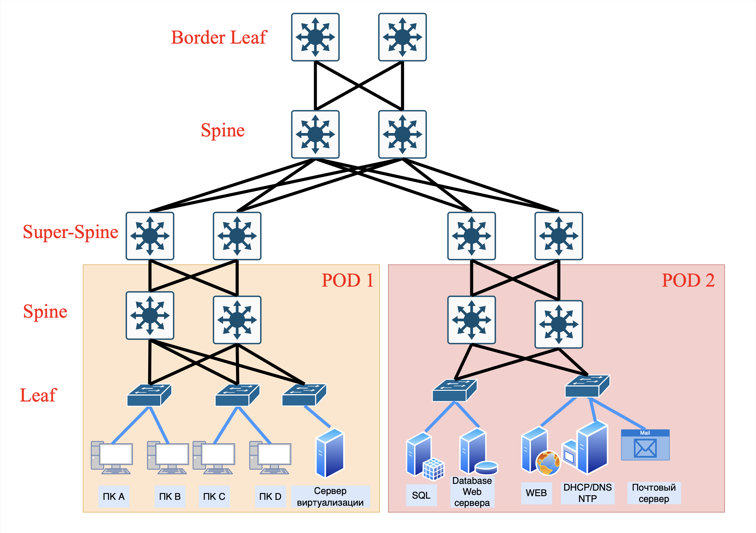Каждый POD соединен только с выделенной парой Super-Spine
