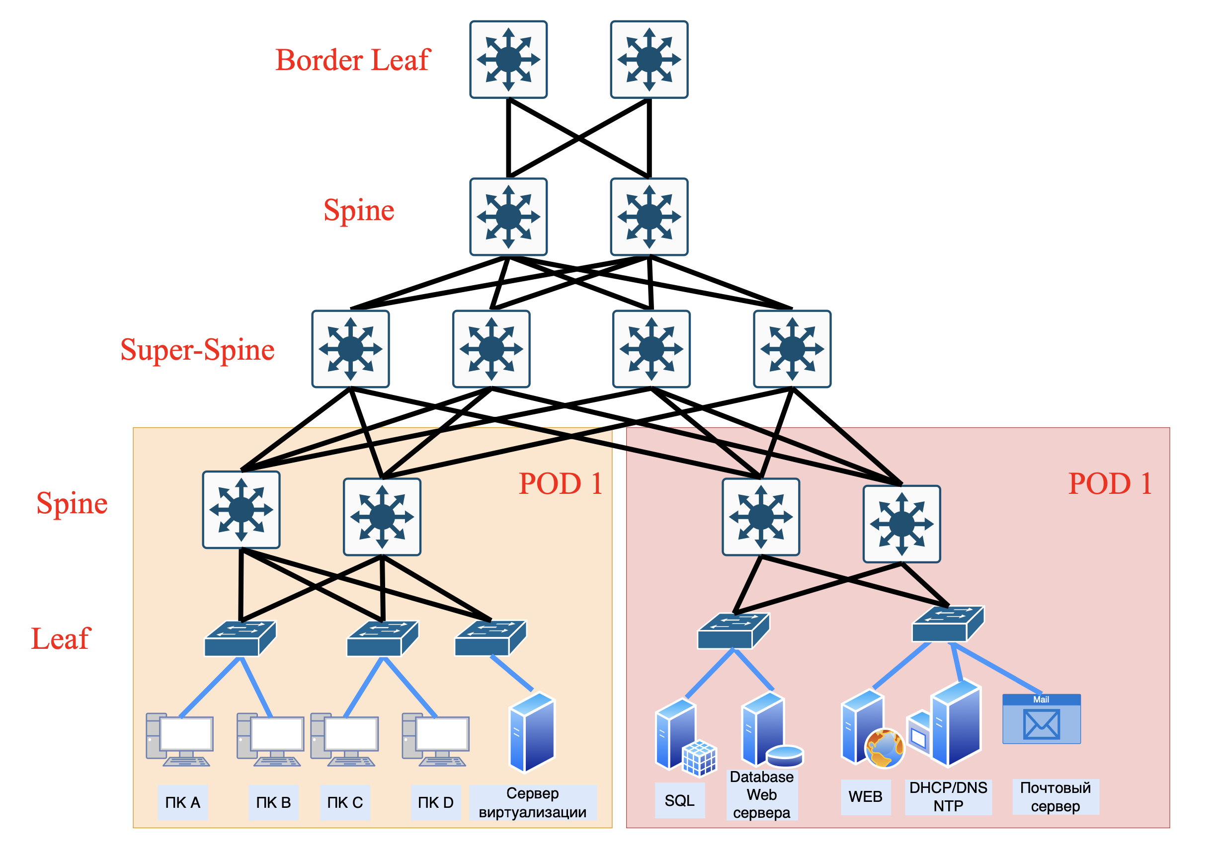 Каждый POD соединен со всеми Super-Spine