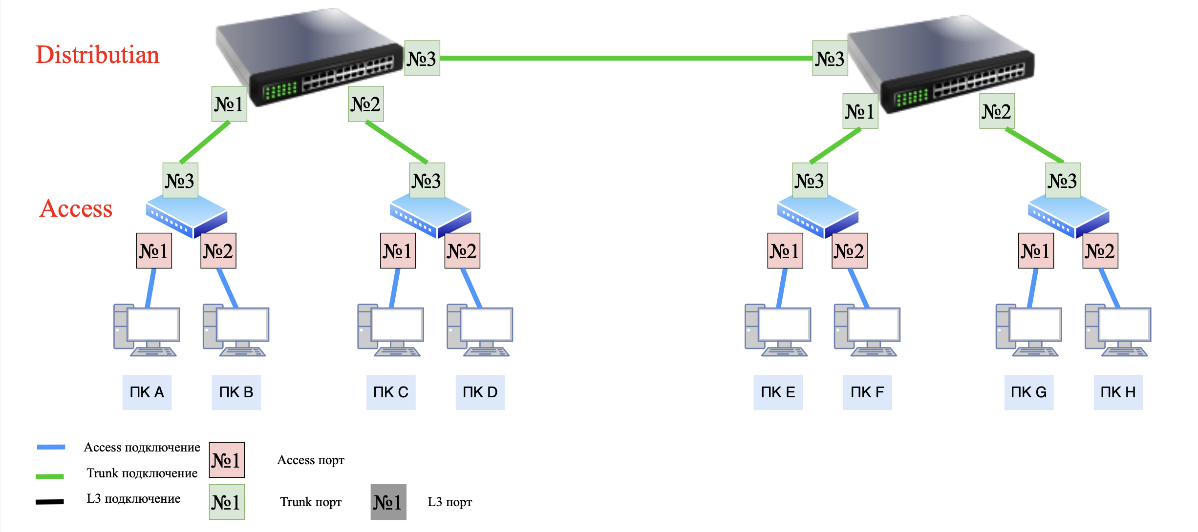 Distribution/Aggregation Layer