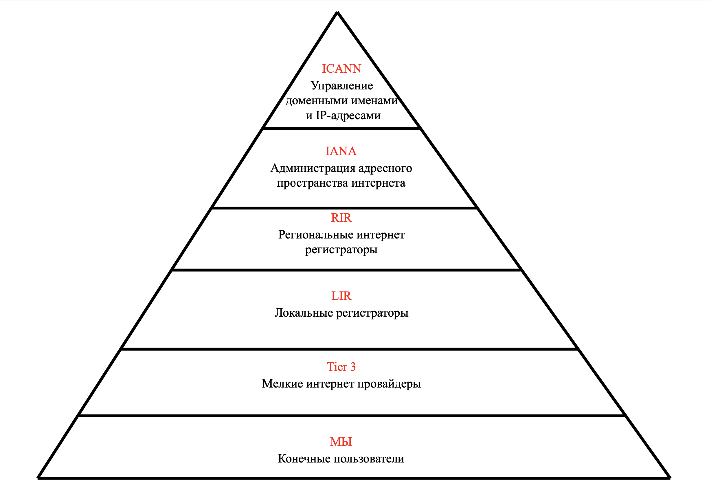 Пирамида управления сети