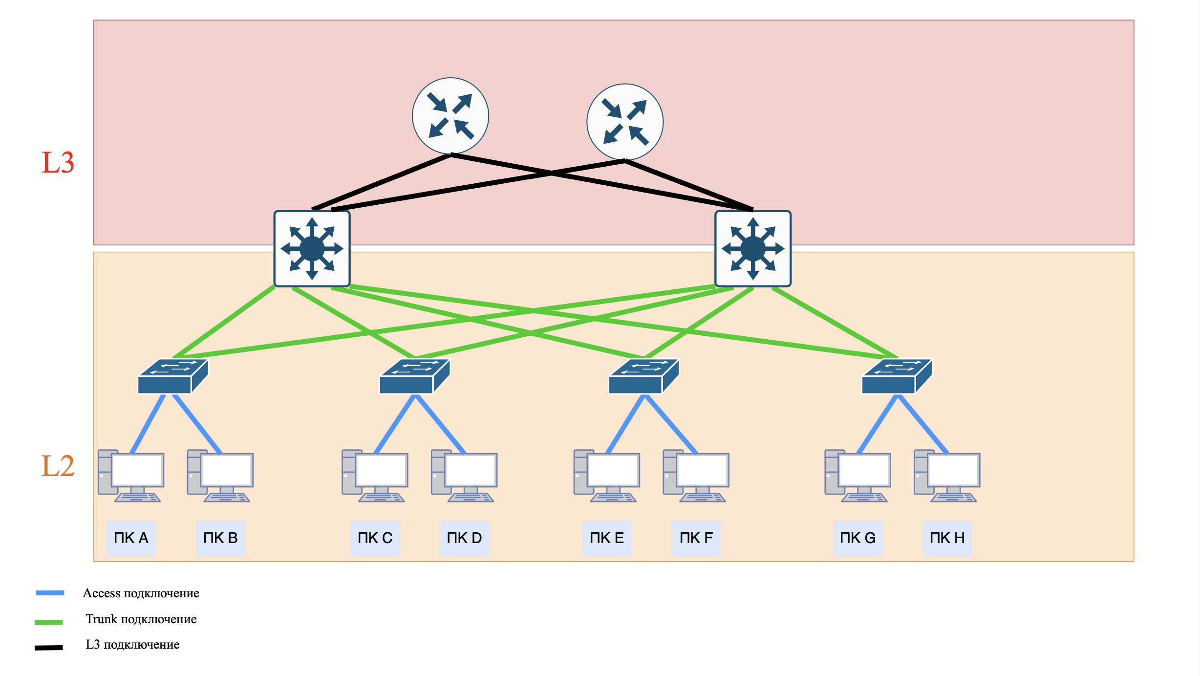 Маршрутизация на Distribution