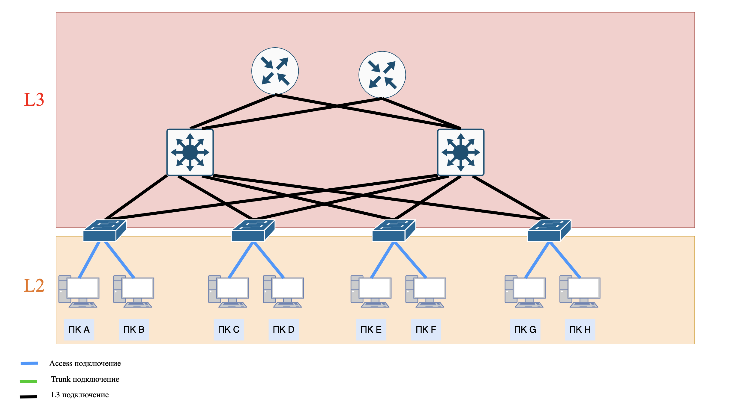 маршрутизация на Access 