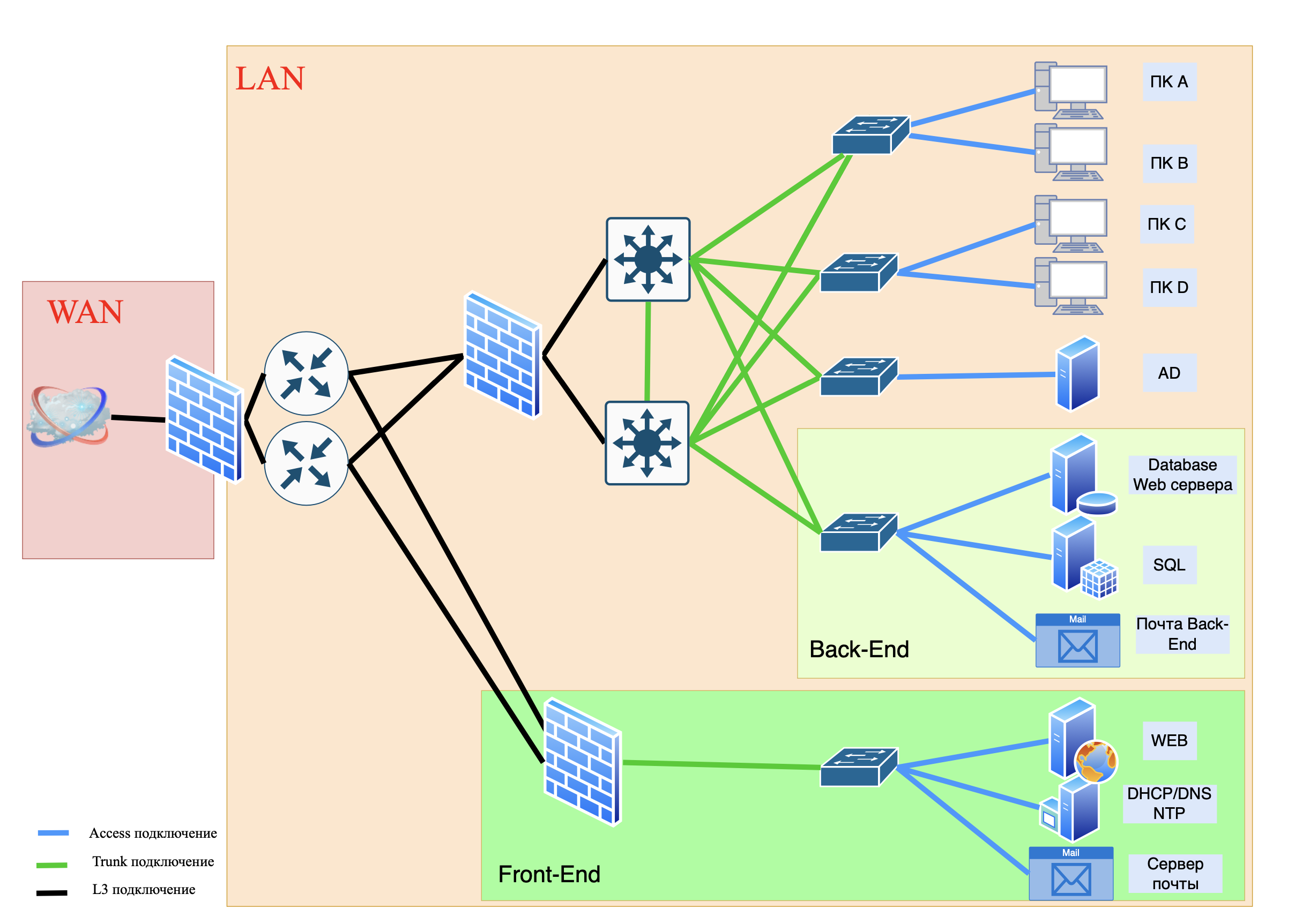 Front-End и Back-End