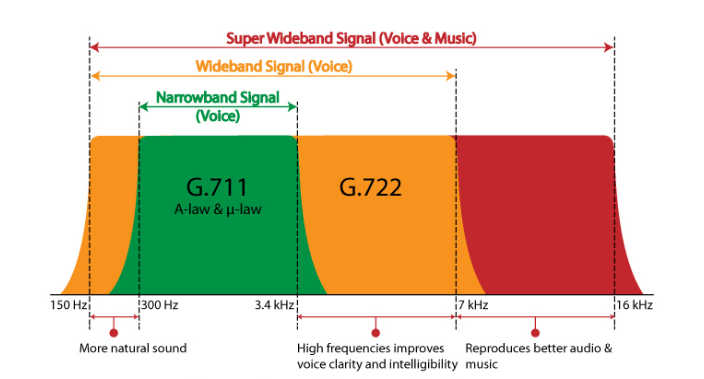 Волшебная кнопка «сделать звук хорошим». Особенности, характеристики и советы по выбору аудиокодеков в VoIP - 5