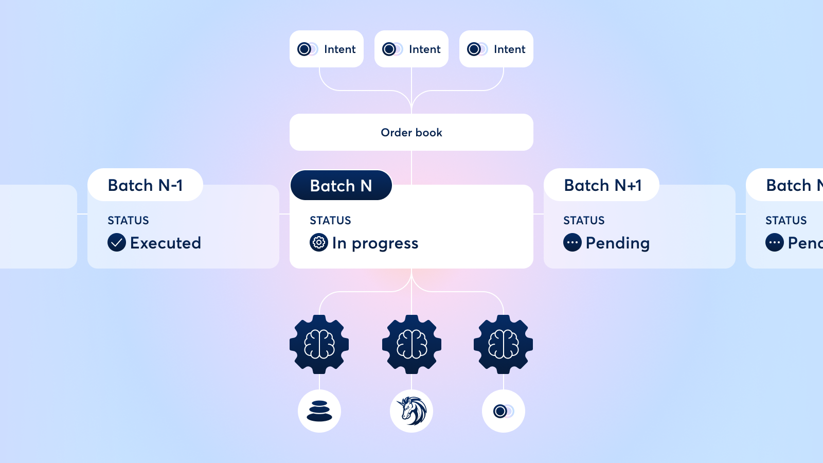 Аукционная модель CowSwap'а