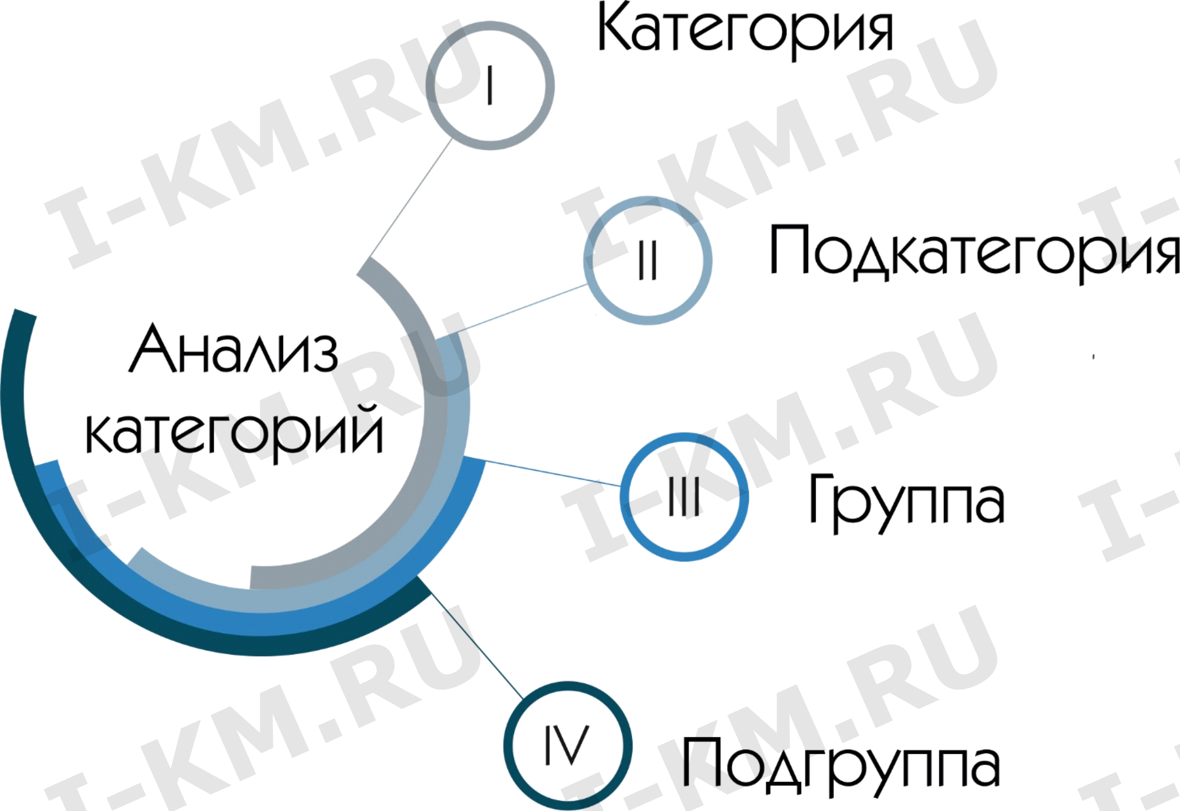 Анализ ассортимента