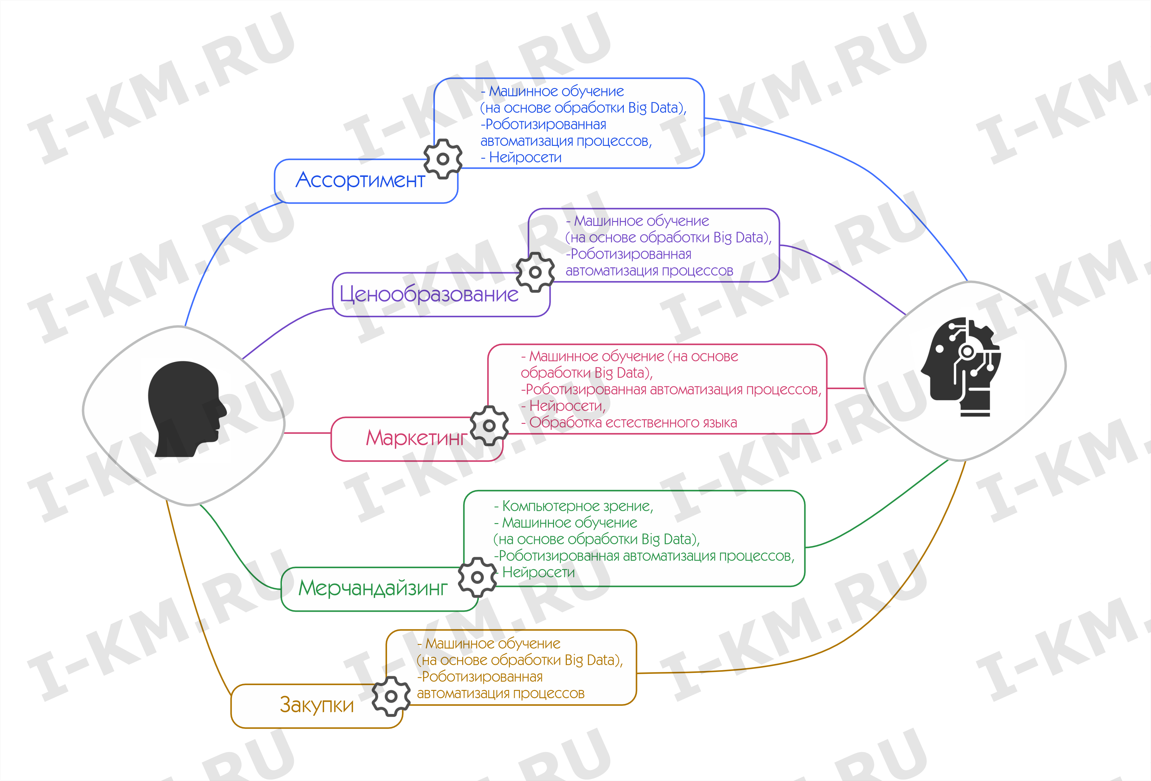 Категорийный менеджмент и искусственный интеллект