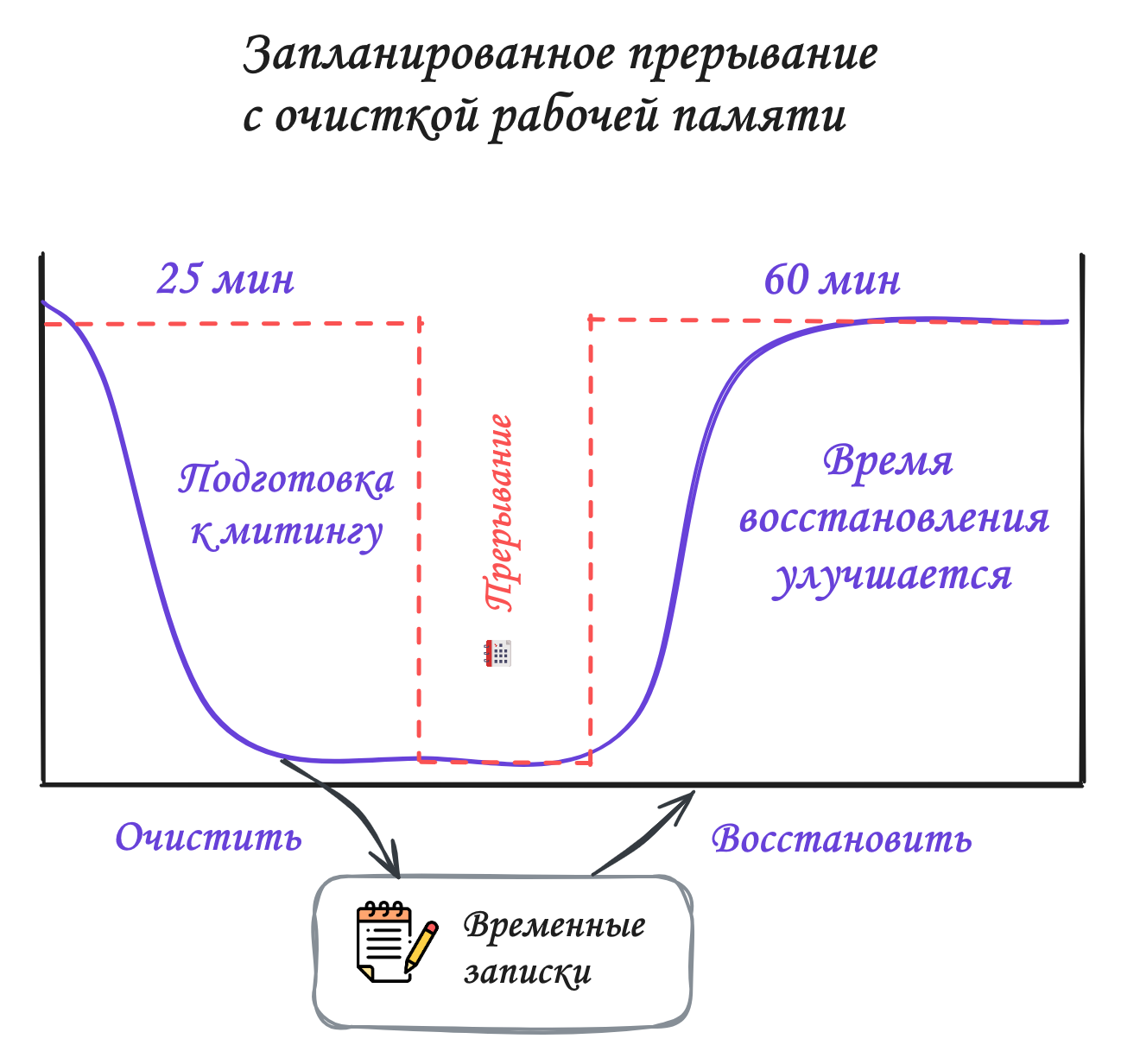 Если мы записываем содержимое нашей рабочей памяти, восстановление фокуса происходит намного быстрее 