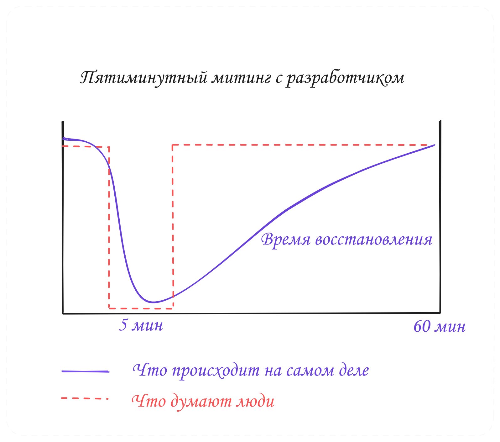 Пятиминутная встреча с разработчиком