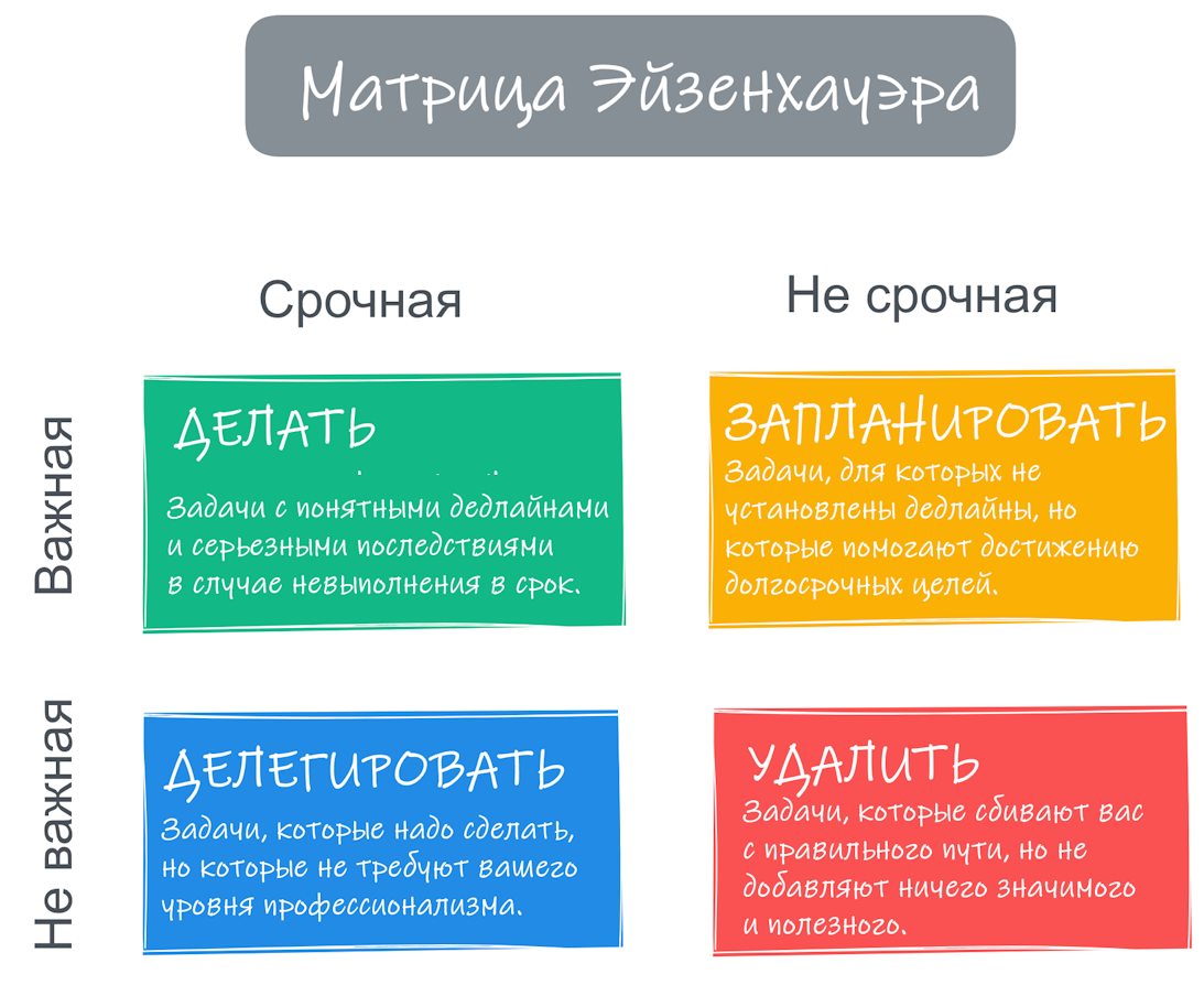 Матрица приоритезации Эйзенхауэра